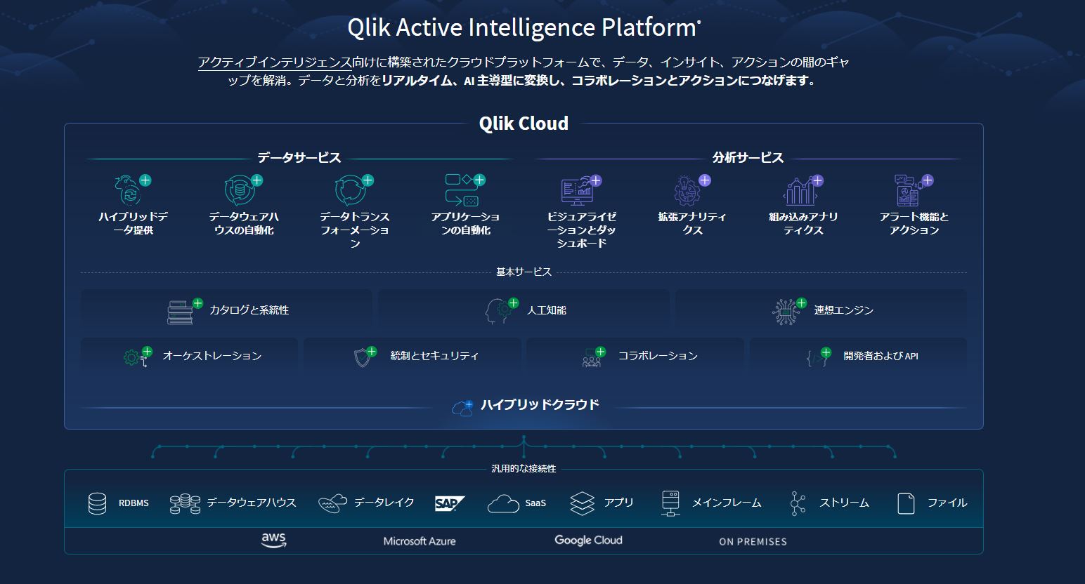 Qlik Active Intelligence サービス