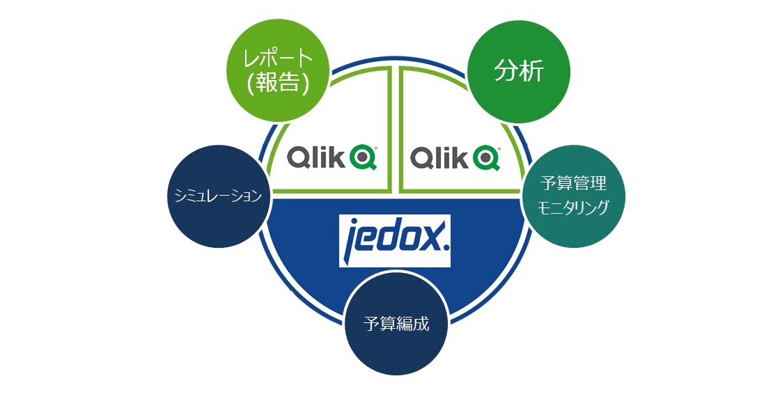 Jedoxで予算策定、Qlik®で分析