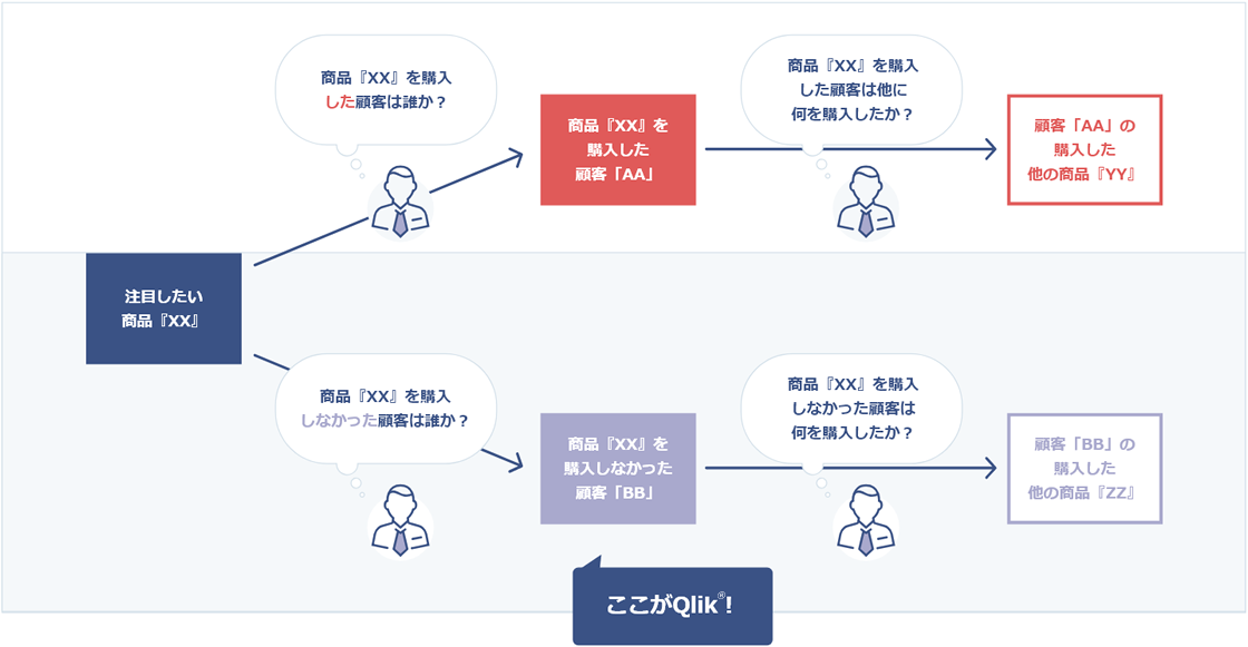 データの関連性の有無が生み出す「新たな気付き」